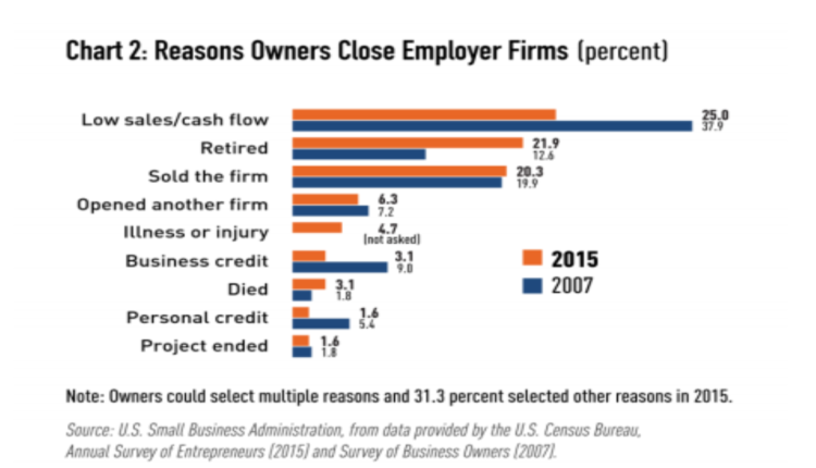 reasons for Small Businesses closing down 