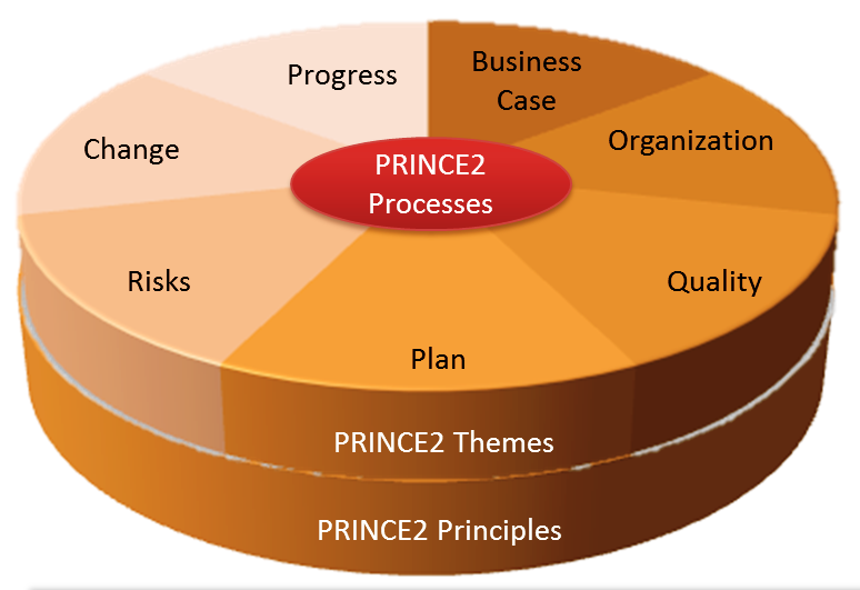 PRINCE2 Certification guide for misguided Project Managers